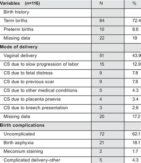 Maternal Factors And Birth History Download Scientific Diagram