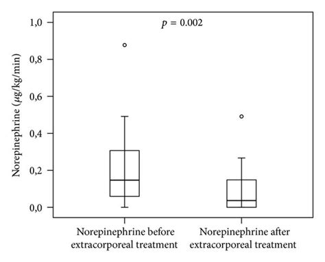 The dosage of norepinephrine (μg/kg/min) could be reduced significantly ...