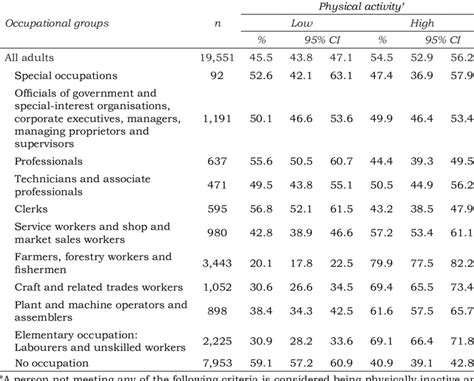 Physical activity level of adults ≥20 y by various occupations ...