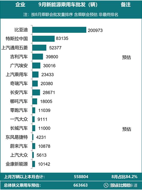 9月新能源车销量排名出炉：第一无悬念、特斯拉大涨、埃安亮眼 日前，乘联会公布了2022年9月份全国 新能源 乘用车市场销量数据，此次共有16个