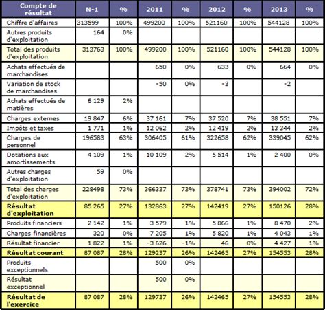 Etablir Ses Comptes Pr Visionnels Gestion Budget Cours De