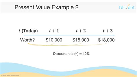 How To Calculate Present Value Detailed Examples Included Fervent Finance Courses