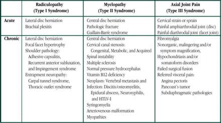 Cervical Spondylosis Recognition Differential Diagnosis And