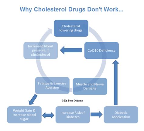 Cholesterol Medication: Cholesterol Medications