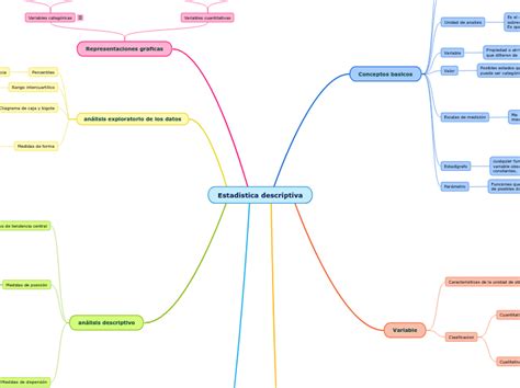 Estadistica Descriptiva Mind Map