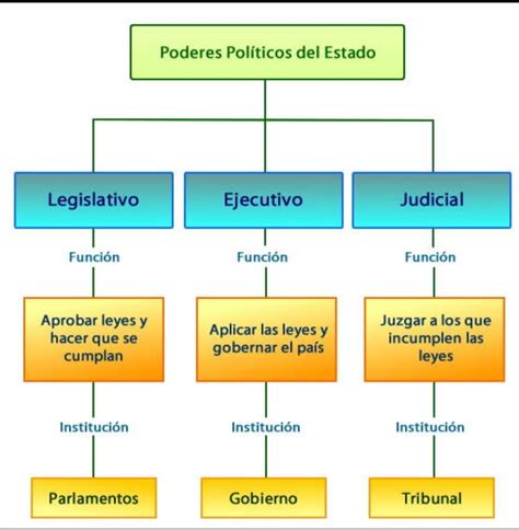 Sintético 91 Foto Poder Ejecutivo Legislativo Y Judicial Dibujo Lleno