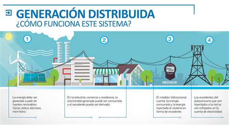 ¿cómo La Generación Distribuida Cambia Al Consumidor De Energía