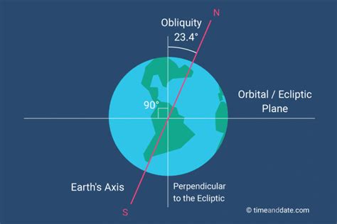 Diagram Of The Earth S Axis