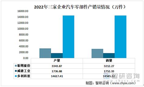 【市场分析】2023年中国汽车零部件行业市场发展情况一览 一、基本情况汽车零部件是构成汽车的配件，包括发动机、底盘、车身以及电气设备，汽车零