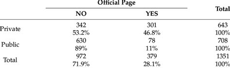 Contingency Table And Chi Square Test Download Scientific Diagram