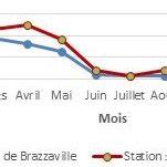 Variation Des Pr Cipitations Moyennes Mensuelles Sur Les Stations De