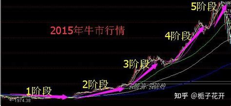 A股大佬终于讲透：3000点是牛市起点还是反弹尾声？应该满仓进场还是空仓观望？令人振奋！ 知乎