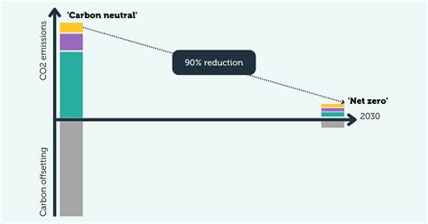 Carbon Neutral Vs Net Zero Vs Climate Neutral Trace