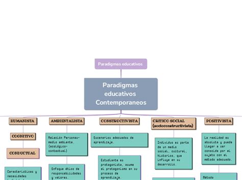 Paradigmas Educativos Mind Map