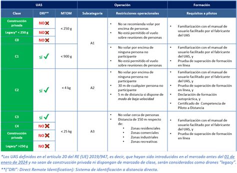 Operations Uas Drones Open Category Subcategories A A And A