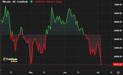 Precio Del Bitcoin Cae A Nivel M S Bajo En Dos Meses