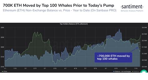 All Eyes On Ethereum As Top Token Takes Aim At Yearly High Of 300