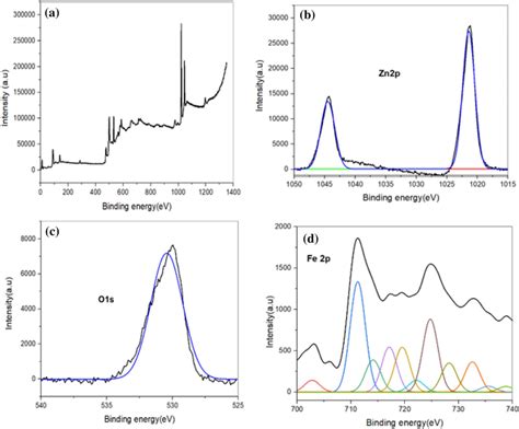 Xps Spectra Of A Survey Scan B Zn 2p C O1 S And D Fe 2p Download Scientific Diagram