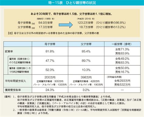 特－15表 ひとり親世帯の状況 内閣府男女共同参画局