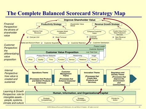 Ppt Building Strategy Focused Organizations With The Balanced