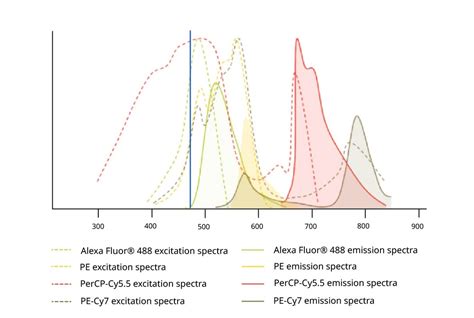 Antibody Staining For Antigen Detection In Flow Cytometry Abcam