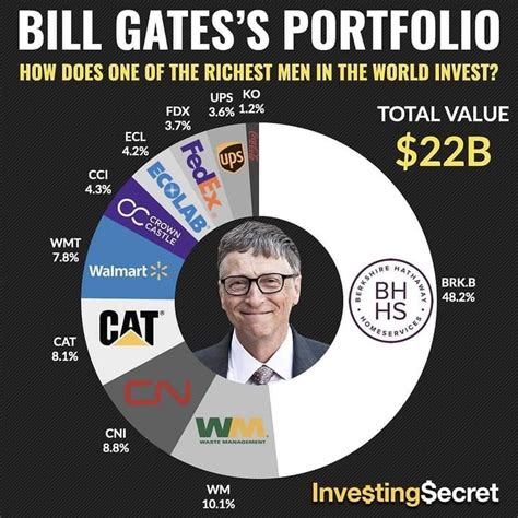 Bill Gates Stock Portfolio Joane Madelle