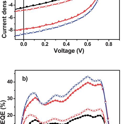 A J V Curves And B Eqe Spectra Of Devices With The Structure Download Scientific Diagram