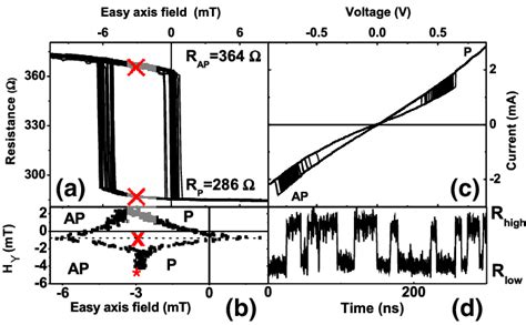 Color Online A Superimposition Of Easy Axis Hysteresis Loops