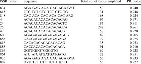 List Of The Inter Simple Sequence Repeat Issr Primers Used In Our Download Table