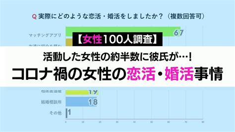 【女性100人調査】活動した女性の約半数に彼氏が！コロナ禍の女性の恋活・婚活事情 Novio ノービオ