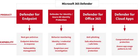 Improve Your Security Coverage With Microsoft E5 Red Canary