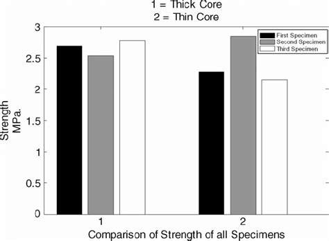 Graphical Representation Of Compressive Strength For Bare Core