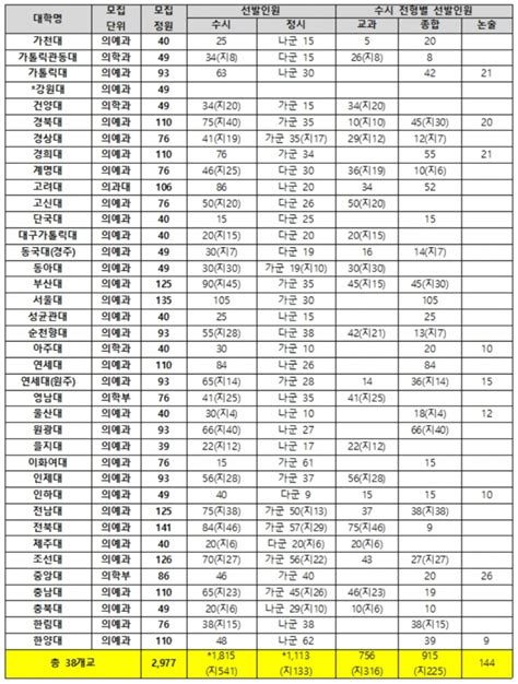 2021년 의대 정원 2977명 확정···전년比 50명 증가