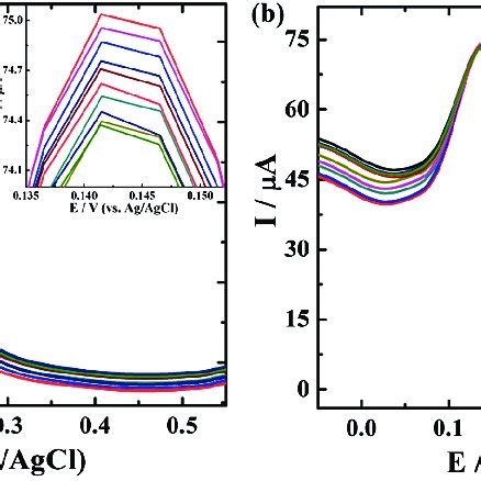 Differential Pulse Voltammograms Of C Cnts Modified Gce In M Da In