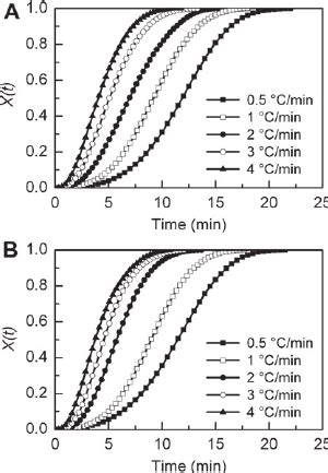 Relative Crystallinity X T As A Function Of Crystallization