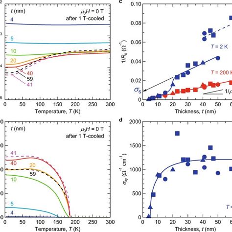 Thin Films Of Kagome Lattice Ferromagnet Co Sn S A Crystal Structure