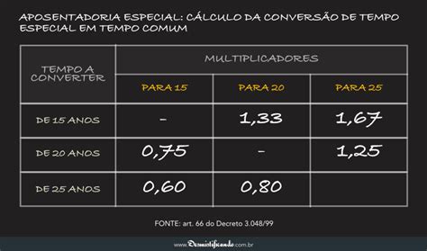 Simplificando a Conversão de Tempo Especial em Comum Guia e