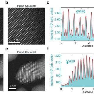 Atomic resolution imaging with electron pulse counting a, b Analog and ...