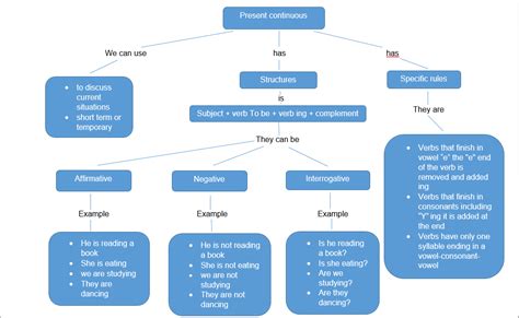 Proyecto De Ingles Mapa Conceptual Present Continuous