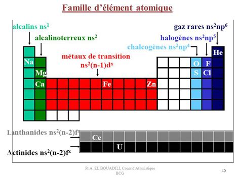 Cours Atomistique Pdf Gratuit