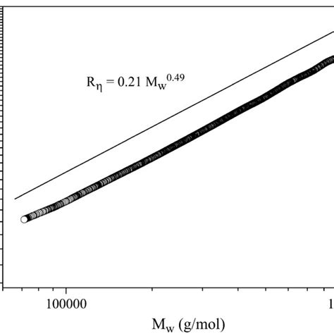 Intrinsic Viscosity H Ml G As A Function Of Molecular Weight M W