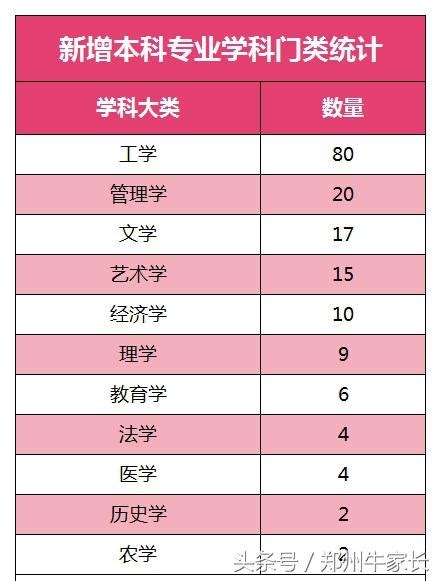 2018年河南本土高校新增169個本科專業，330個高職高專專業 每日頭條