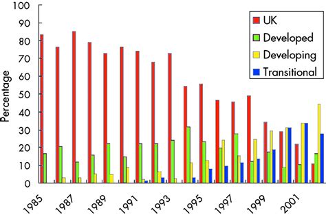 Declining Prevalence Of Sti In The London Sex Industry 1985 To 2002 Sexually Transmitted