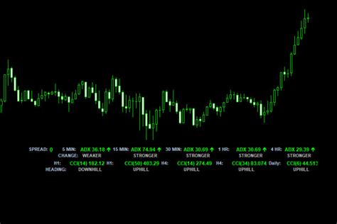 Best MT4 Indicators For Forex Trading 2023 Update