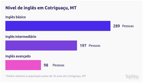 Curso De Ingl S Em Cotrigua U Mt Escola Topway