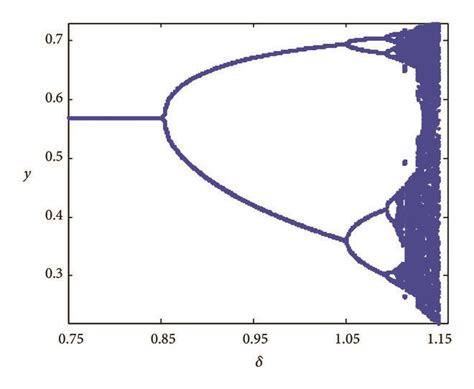 Flip Bifurcation And Lyapunov Exponent Of System 4 A Bifurcation