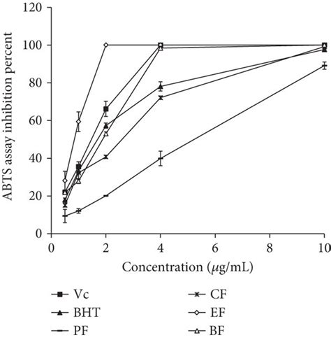 Antioxidant Activity Of Fractions Of Tbf Was Determined By A Dpph