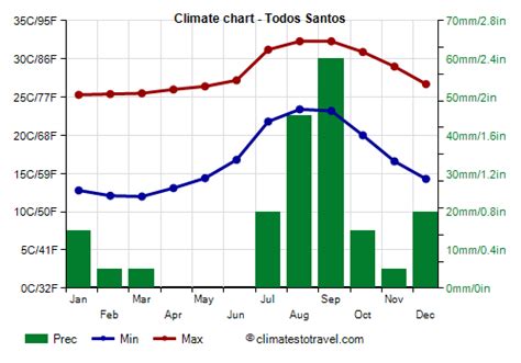 Todos Santos climate: weather by month, temperature, rain - Climates to ...