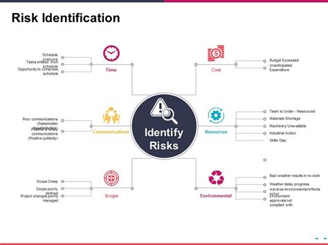 Risk Identification Sample Presentation Ppt Powerpoint Presentation Sample Example Of Ppt