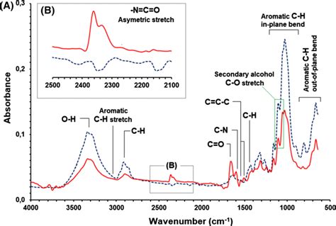 Ftir Atr Spectra Of Unmodified And Modified Cellulose Fibers By Mdi As